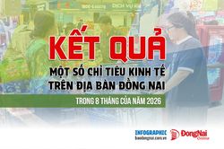 [Infographic] Các chỉ tiêu phát triển kinh tế của Đồng Nai đạt kết quả ra sao trong 8 tháng của năm 2026?