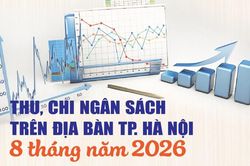 Infographics: Thu, chi ngân sách trên địa bàn TP. Hà Nội 8 tháng năm 2026