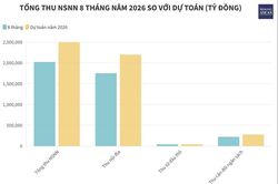 Thu ng&acirc;n s&aacute;ch Nh&agrave; nước trong 8 th&aacute;ng đạt 80% dự to&aacute;n năm 2026