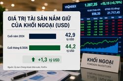 D&ograve;ng vốn FTSE v&agrave;o chứng kho&aacute;n Việt c&oacute; thể l&ecirc;n tới 4,28 tỷ USD