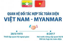 Quan hệ Đối tác hợp tác toàn diện Việt Nam-Myanmar
