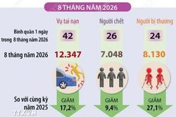 8 tháng năm 2026: Tai nạn giao thông giảm trên cả ba tiêu chí