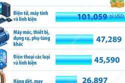 Bảy mặt hàng xuất khẩu trên 10 tỷ USD trong 8 tháng năm 2026