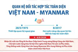 Quan hệ Đối tác hợp tác toàn diện Việt Nam - Myanmar