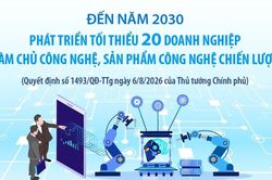 Đến năm 2030: Phát triển tối thiểu 20 doanh nghiệp làm chủ công nghệ, sản phẩm công nghệ chiến lược