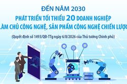 Đến năm 2030: Phát triển tối thiểu 20 doanh nghiệp làm chủ công nghệ, sản phẩm công nghệ chiến lược