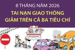 8 th&aacute;ng năm 2026: Tai nạn giao th&ocirc;ng giảm tr&ecirc;n cả ba ti&ecirc;u ch&iacute;