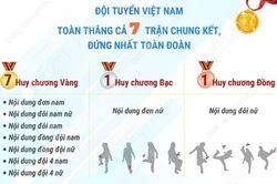 Đá cầu Việt Nam giành 7 Huy chương vàng, xuất sắc đứng đầu giải thế giới