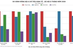 Thanh Hóa khẳng định vị thế ở 4 chỉ tiêu kinh tế-xã hội cốt lõi