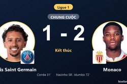 Ngược dòng hạ Paris Saint Germain, Monaco vươn lên top 3 Ligue 1