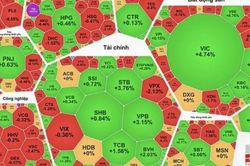 VN-Index tăng hơn 25 điểm, vượt mốc 1.850