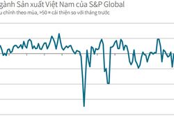 Sản xuất tăng tốc, áp lực chi phí hạ nhiệt