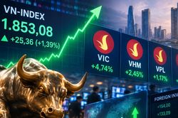 VN-Index vượt 1.850 điểm, VIC và VHM bứt phá, khối ngoại đảo chiều mua ròng