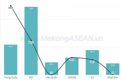 Xuất khẩu của Việt Nam sang ASEAN tăng 20% trong 8 tháng