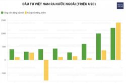 Bốn quốc gia ASEAN chiếm 62,5% vốn đầu tư ra nước ngoài của Việt Nam