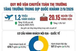 Hàng không vận chuyển 1,2 triệu lượt khách và hơn 20.000 tấn hàng dịp nghỉ lễ