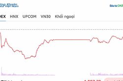 VN-Index hồi hơn 25 điểm từ đáy, khối ngoại bán ròng mạnh