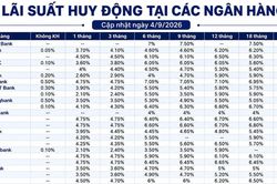 Lãi suất huy động các ngân hàng ngày 4/9/2026