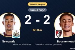 Chia điểm kịch tính với Bournemouth, Newcastle giậm chân ở vị trí thứ 7