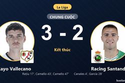 Ngược dòng nghẹt thở trước Racing Santander, Rayo Vallecano tìm kiếm cú hích thoát hiểm
