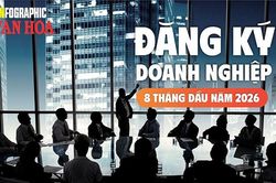 Gần 138,1 nghìn doanh nghiệp mới, vốn đăng ký tăng vọt 36,2%