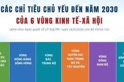 [Infographic] Chỉ tiêu chủ yếu đến năm 2030 của 6 vùng kinh tế-xã hội