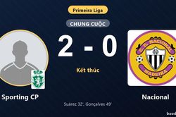 Đánh bại Nacional 2-0, Sporting CP áp sát nhóm đầu Primeira Liga