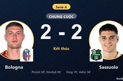 Dovbyk tỏa sáng phút 90, Bologna hòa kịch tính 2-2 với Sassuolo