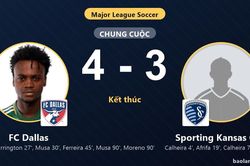 Ngược dòng thắng kịch tính Sporting Kansas City, FC Dallas giành vé vào vòng 1/16