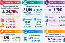 Kinh tế An Giang 8 tháng đầu năm: Khách quốc tế tăng hơn 50%