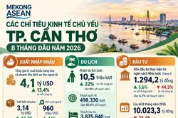 TP Cần Thơ: Xuất khẩu và dịch vụ thu ngoại tệ đạt gần 4,1 tỷ USD sau 8 tháng