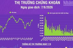 [Infographic] Chứng khoán ngày 7/9: VN-Index giảm mạnh 31,44 điểm, thanh khoản thị trường tăng
