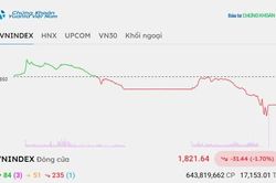 Chứng khoán hôm nay 7/9/2026: VN-Index giảm hơn 30 điểm