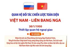 Quan hệ Đối tác chiến lược toàn diện Việt Nam - Liên bang Nga