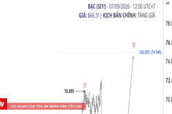 Phân tích bạc 7/9: Bạc điều chỉnh ngắn hạn, xu hướng tăng vẫn được giữ
