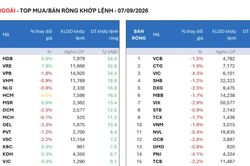 Khối ngoại và tự doanh đồng thuận xả hàng