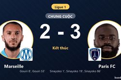 Sinayoko tỏa sáng rực rỡ, Paris FC đánh bại Marseille sau màn rượt đuổi kịch tính