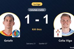 Chia điểm sau trận hòa 1-1, Getafe và Celta Vigo níu chân nhau ở nhóm cuối