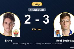 Thắng kịch tính Elche 2-3, Real Sociedad leo lên thứ 14, ghìm chủ nhà ở áp chót
