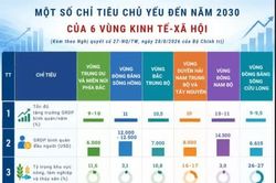 Chỉ tiêu chủ yếu đến năm 2030 của 6 vùng kinh tế - xã hội