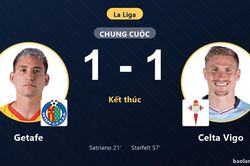 Chia điểm tại Coliseum, Getafe và Celta Vigo ghìm chân nhau ở nhóm cuối bảng