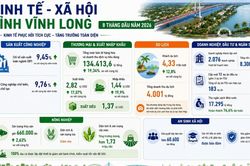 Vĩnh Long xuất siêu 1,37 tỷ USD, dồn lực gỡ điểm nghẽn kinh tế cuối năm