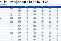 Lãi suất huy động các ngân hàng ngày 7/9/2026