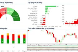 Xu hướng chứng khoán 7/9, tận dụng nhịp tăng của VN-Index để hạ tỷ trọng cổ phiếu