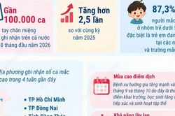 Số ca mắc tay chân miệng trong 8 tháng năm 2026 tăng 2,5 lần