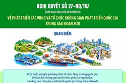 Quan điểm về phát triển các vùng và tổ chức không gian phát triển quốc gia trong giai đoạn mới