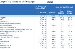 Dòng vốn ETF ngoại tiếp tục rút khỏi Việt Nam