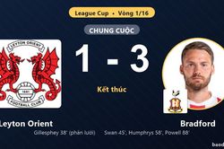 Ngược dòng hạ Leyton Orient, Bradford thẳng tiến vào vòng 1/8 League Cup