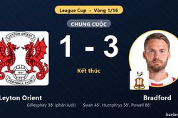 Bradford ngược dòng vào vòng 1/8 League Cup, Leyton Orient ngậm ngùi dừng bước