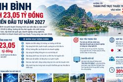 Ninh Bình dành 23,05 tỷ đồng xúc tiến đầu tư năm 2027